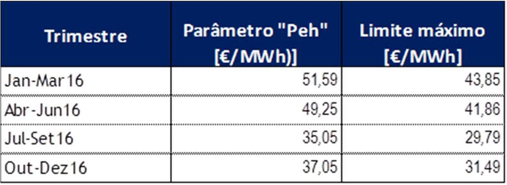 A variação da remuneração ao longo do ano 2016 decorre diretamente da variação do Peh e o limite máximo fixado do preço médio de referência da energia para o