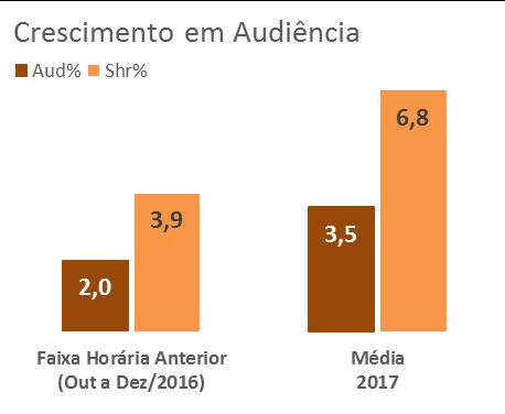 PESQUISA DE MÍDIA Com títulos de sucesso, o Cine Band registrou crescimento de 75% nas primeiras semanas de exibição do ano em comparação à faixa horária anterior¹ 3,5% DE AUDIÊNCIA 6,8% DE SHARE 6