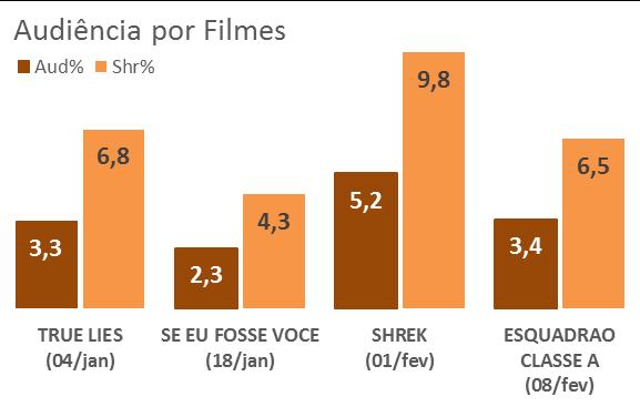 PERFIL Equilibrado e qualificado 50% entre homens e mulheres 74% classes sociais ABC 81% acima de 18 anos AFINIDADE com diversos públicos, principalmente entre telespectadores acima de 35 anos