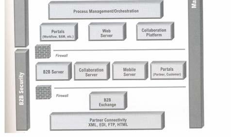 Integração Mantém uma visão comum dos dados da organização Metadata que permite correlacionar e manter a integridade dos dados entre aplicações Arquitectura de Integração de Processos A arquitectura