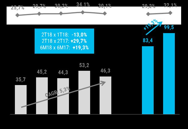 Identificação Receita Líquida (R$ milhões) EBITDA (R$ milhões) e Margem (%) Volume (milhões)