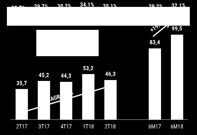 EBITDA de R$ 46,3 milhões no 2T18 e R$ 99,5 milhões nos 6M18, 29,7% e 19,3% acima,