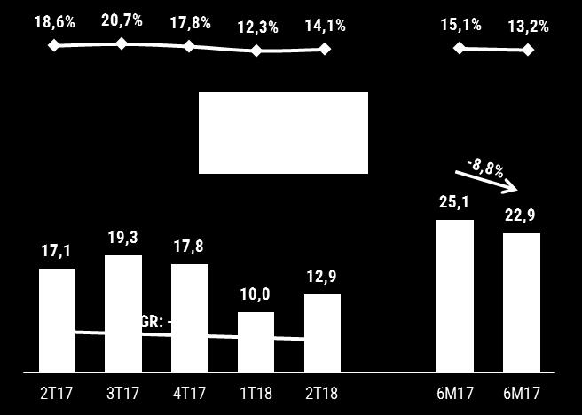 Mobile Receita Líquida (R$ milhões) EBITDA (R$ milhões) e Margem (%) Volume (milhões) Desafio em mercado maduro e commoditizado sob constante pressão de preços.