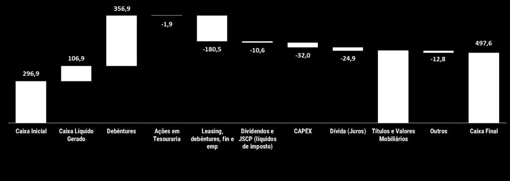 Fluxo de Caixa Geração de caixa operacional positiva no 6M18 no montante de R$ 106,9 milhões, contra um consumo no montante de R$ 45,0 milhões no 6M17.