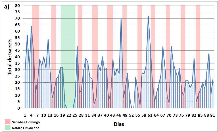 (a) Total de Tweets por Dia (b) Acumulativo de Tweets por Dia Os gráficos correspondentes à Figura 7 também apresentam informações que caracterizam os dias da semana e as horas com maior intensidade