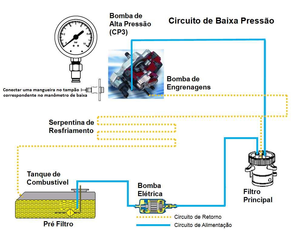 Exemplo de montagem para verificação de pressão de transferência em um veículo que possui bomba elétrica,