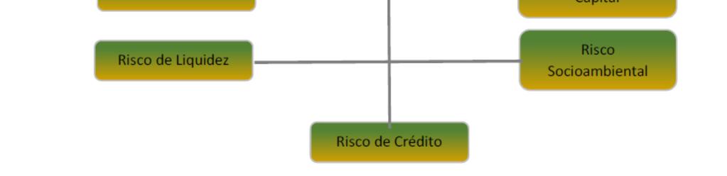 do instrumento mitigador; reestruturação de instrumentos financeiros, ou seja, renegociação que conceda vantagens à contraparte em decorrência da deterioração da sua qualidade creditícia ou da