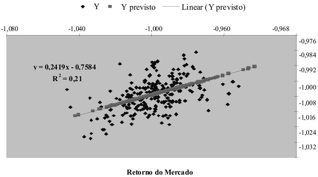 Existe relação entre Governança Corporativa e volatilidade? Um estudo a partir da formação de carteiras 1, diz-se que o risco da ação é igual ao risco sistemático do mercado como um todo.