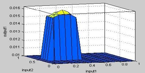 1030 Anna L. O. Soares, Rodney C. Bassanezi Fig. 13. Gráfico da função β gerado por um controlador fuzzy. 5. SOARES, A. L. O. Modelagem Alternativa para Sistemas Epidemiológicos Dissertação de Mestrado, CMCC-UFABC, 2010.