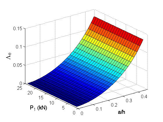 material σ Y, e do momento fletor normalizados P 1, sob uma razão de trinca constante ah= 0.46, são apresentados respectivamente na Figura 12, Figura 15 e na Figura 18.