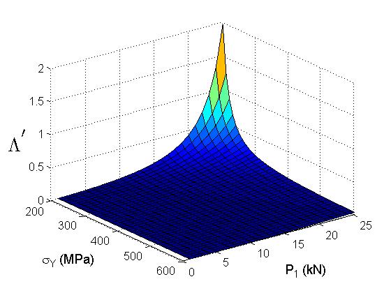 37 Figura 12 Λ em função da P 1 e σ Y, para ah= 0.46 A Figura 10 e a Figura 12 mostram que quanto maior o carregamento, maior é a influência da razão de trinca no termo adimensional Λ.