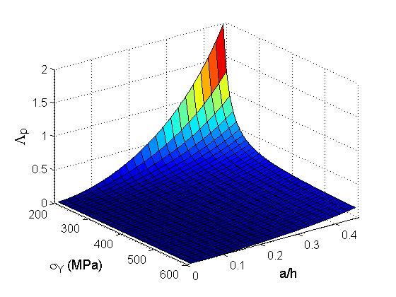 40 Figura 16 Λ p em função da razão de trinca ah e 1 P, para 255( MPa) σ =.