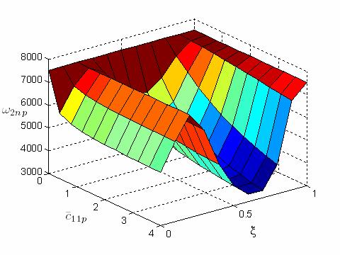60 Figura 22 2 freqüência natural em função de c 11p e