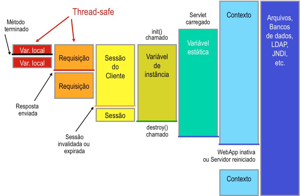 Timeout default pode ser definido no web.xml para todas as sessões.