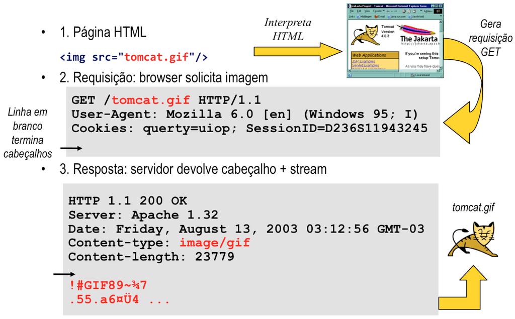 A figura a seguir mostra detalhes dos cabeçalhos de requisição e resposta gerados quando um browser interpreta um tag HTML que requer a criação de uma requisição GET, e a correspondente resposta do