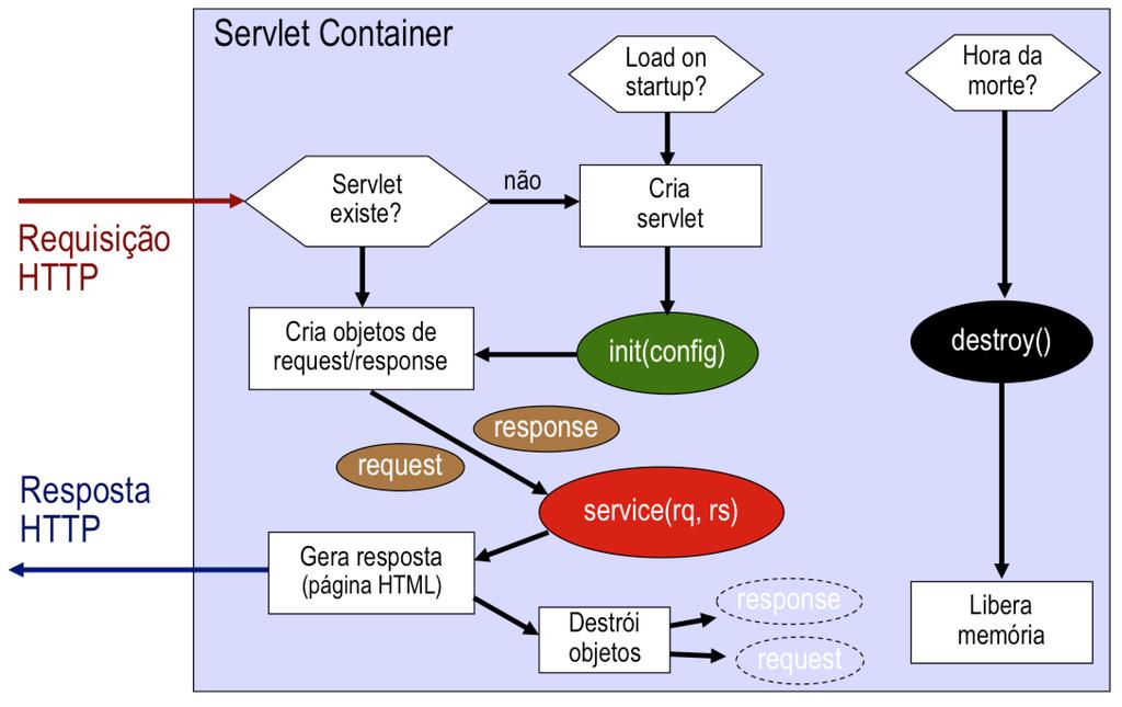 O container Web controla o ciclo de vida de um WebServlet. Após a implantação do WAR, o servlet pode ser carregado e inicializado (ou inicializado com a primeira requisição).