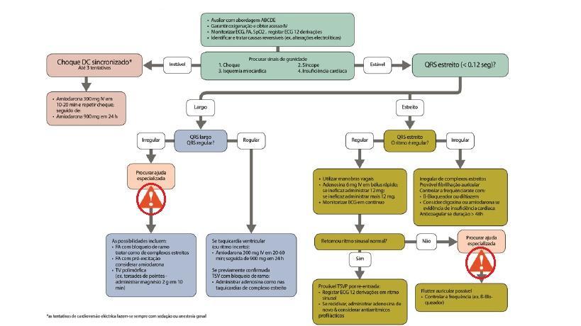 A Figura 9 e a Tabela 3 resumem a estratégia terapêutica global nos doentes com síndrome de WPW (em casos de instabilidade hemodinâmica e em casos em que a farmacoterapia pode ser útil na fase aguda