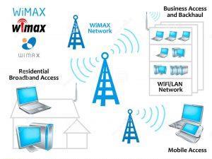 DESVANTAGENS: Como as antenas utilizadas em alguns dispositivos para captar os sinais são significativamente pequenas, para que estas capturem o sinal do wimax seria necessário aumentar a sua