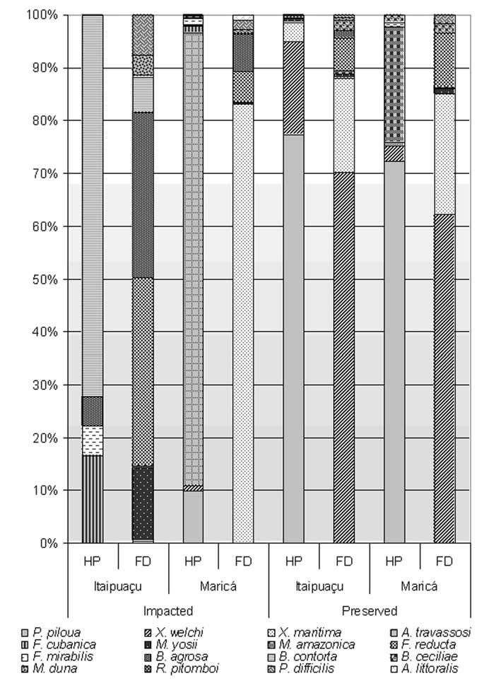 50 L.H.FERNANDES, J.L.NESSIMIAN & M.C.MENDONÇA Fig.4- Percentage of Poduromorpha species contribution in sampled areas (Species with < 1% of abundance were excluded).