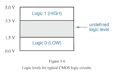 Tecnologias CMOS e TTL usa-se low/high ou invés de 0/1 Lógica positiva: 0 = low e 1 = high Lógica