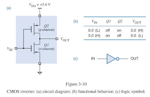 Vdd: +5V Vdd Entrada = 1 Transistor-p off, transistor-n on Saída ligada ao terra (0) V IN :1 P-MOS V OUT :0