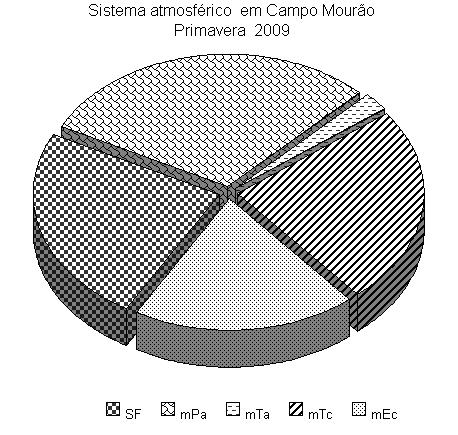 (A) Figura 02 - Porcentagem da atuação dos sistemas atmosféricos na estação da primavera na cidade de Campo Mourão, Estado do Paraná.