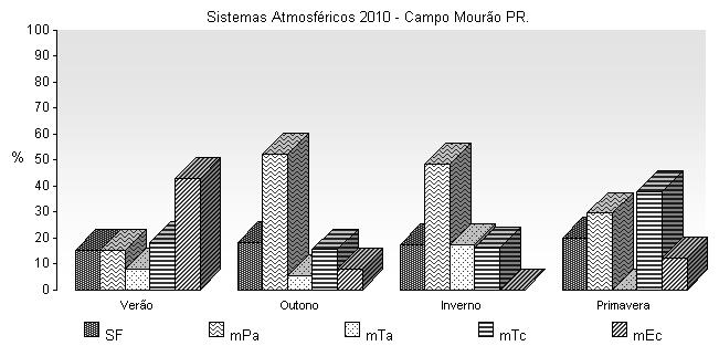 A Figura 04 mostra a porcentagem dos sistemas atmosféricos que atuaram em Campo Mourão no ano de 2009 e 2010 e nas quatro estações.