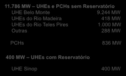 498 MW Hidráulica (*) 101.598 71,5 113.784 68,3 12.186 12,0 11.786 MW UHEs e PCHs sem Reservatório UHE Belo Monte 9.