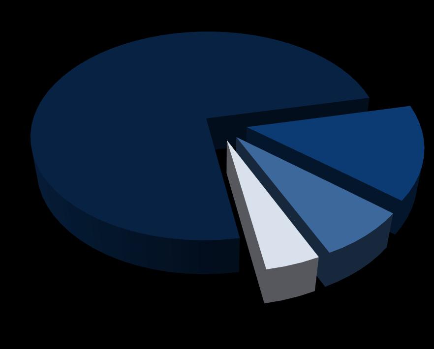 Fig. 4 Volume de Apostas Desportivas à Cota, Evolução 2º T 2017-2º T 2018 (M ) 101,3 67,6 77,2 85,5 89,8 2º Trimestre 3º Trimestre 4º Trimestre 1º Trimestre 2º Trimestre 2017 2018 O Futebol foi a