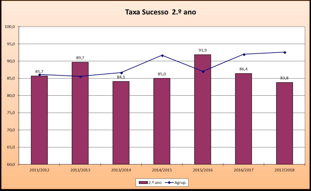 V. de Sucesso dos Alunos por