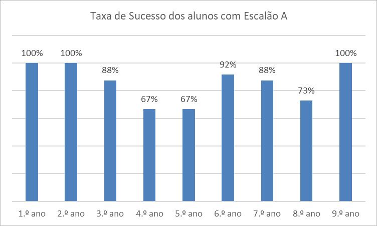 VIII. Avaliação dos alunos com Ação Social Escolar (ASE) Agrupamento de Escolas da Gafanha da Encarnação Os gráficos seguintes indicam, do universo de alunos com apoios e auxílios económicos, aqueles