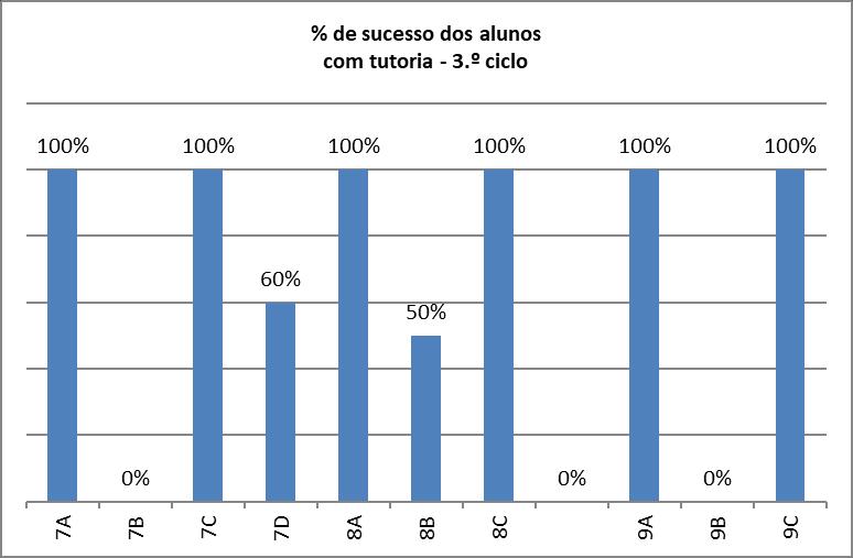 XIII. de absentismo e desistência escolares (Todos os anos é feito um relatório sobre este assunto.