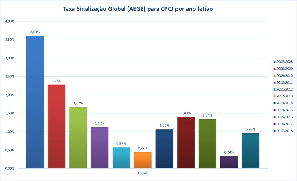 ) No gráfico seguinte, apresenta-se a percentagem de alunos acompanhados por entidades e autoridades nacionais em matéria