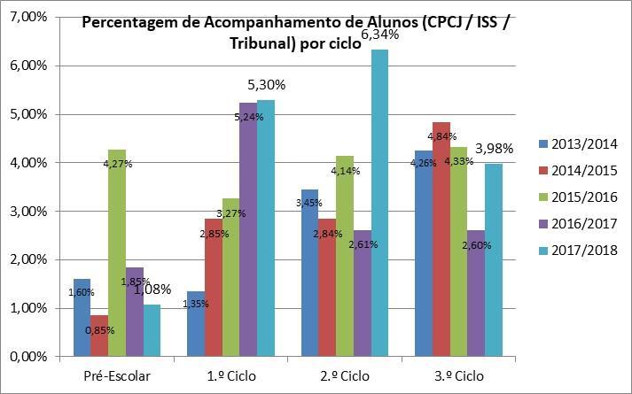 No gráfico seguinte, a taxa de absentismo tem em