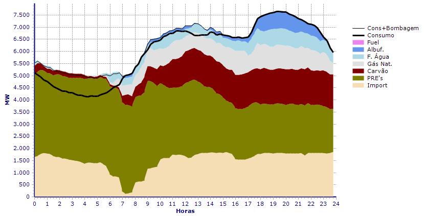 Figura 5-4 Distribuição da energia por tecnologia em Portugal dia 2 de janeiro de 2012 (Fonte: REN) Como no período em estudo uma parte importante das centrais hídricas estava a bombear água, pode