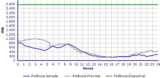 Figura 5-11 - Energia de reserva secundária ao longo do dia 23 de janeiro de 2012 em Portugal (Fonte: REN) À semelhança do dia 1 de janeiro, durante as horas em que a potência eólica prevista foi