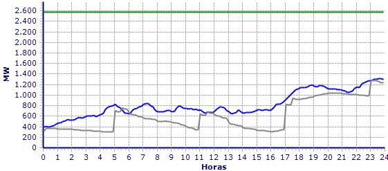 Figura 5-21 Produção (a azul) e previsão (a cinzento) eólica em Portugal no dia 20 de janeiro de 2012 (Fonte: REN) Figura 5-22 - Diagrama de cargas Português do dia 20 de janeiro de 2012 (REN) Figura