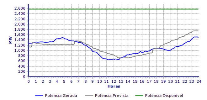 Figura 5-37 - Produção (a azul) e previsão (a cinzento) de energia eólica em Portugal no dia 30 de agosto de 2012 (Fonte: REN) Figura 5-38 - Energia de reserva secundária utilizada ao longo do dia 30