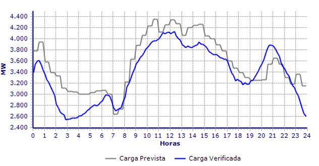Figura 5-51 - Diagrama de cargas Português do dia 29 de agosto de 2012 (REN) Figura 5-52 - Energia de reserva secundária e terciaria utilizada ao longo do dia 29 de agosto de 2012 em Portugal (Fonte: