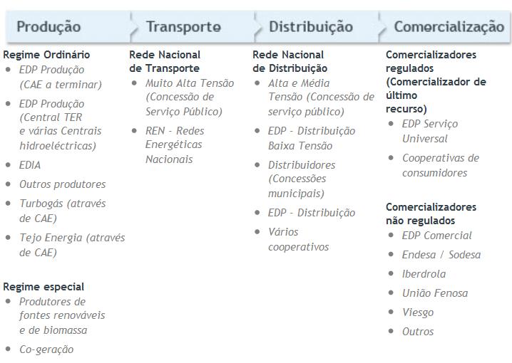 Figura 3-2 - Cadeia de Valores da eletricidade Portugal [20] No SEN as atividades de produção e de comercialização são exercidas em regime de livre concorrência, mediante a atribuição de licença, e