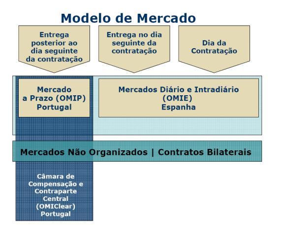 Figura 3-3 - Estrutura do mercado grossista MIBEL 3.3.2.