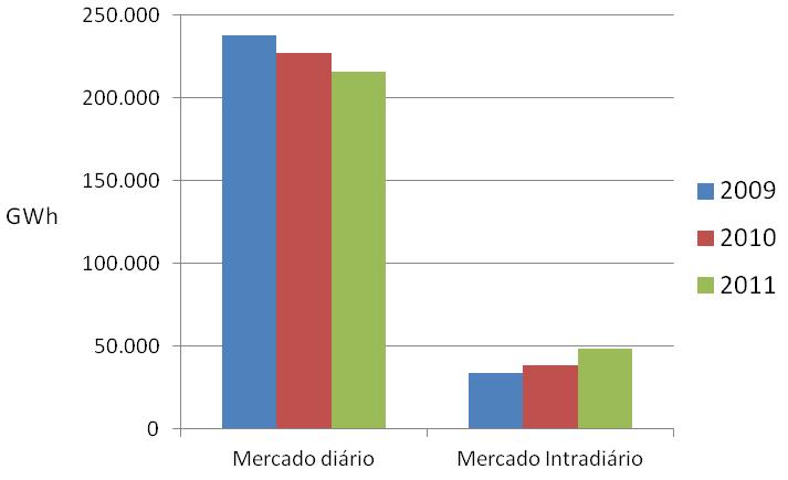 Capítulo 4 4 Análise dos resultados do Mercado Diário referentes ao ano de 2012