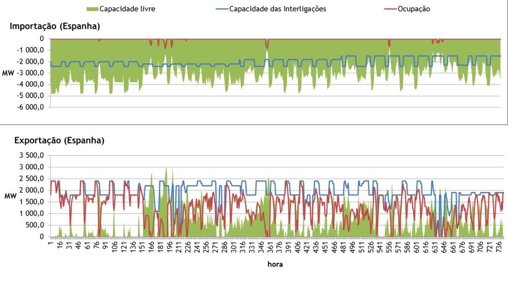 Figura 4-6 - Capacidades e ocupação da interligação no mês de janeiro de 2012, tendo como referência o sistema elétrico espanhol (Fonte: OMEL) A capacidade livre de exportação corresponde à subtração