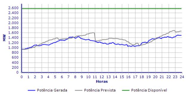 Figura 4-7- Produção energia eólica em Portugal a 27 de Janeiro de 2012 (Fonte: REN) A elevada produção de energia eólica em Portugal, aliada ao facto de esta produção se concentrar maioritariamente