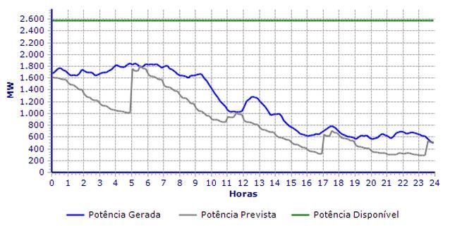 Figura 4-12 - Potência gerada a partir de eólica em Portugal no dia 2 de janeiro (Fonte: REN) Figura 4-13 - Potência gerada a partir de eólica em Espanha no dia 2 de janeiro (Fonte: REE) A partir da
