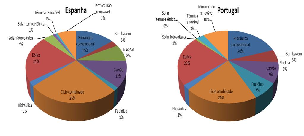 Figura 4-14 - Importância relativa das potências instaladas em Portugal e Espanha no mês de janeiro de 2012 (Fonte: REN e REE) A potência total instalada em Espanha é quase cinco vezes superior à