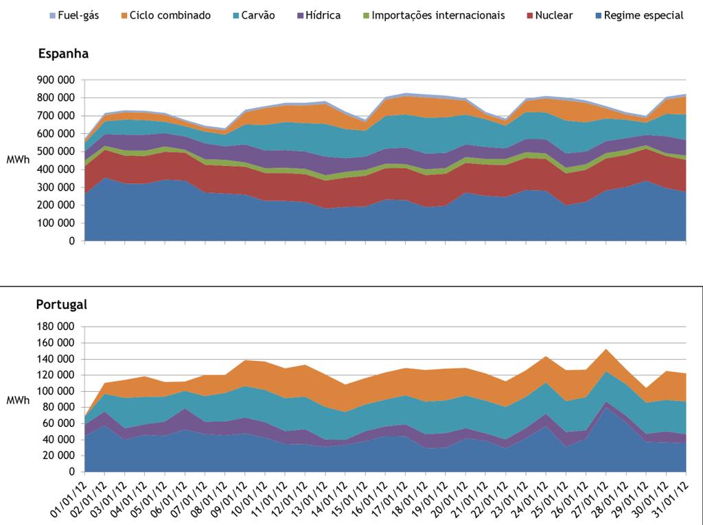 Figura 4-15 - Energia diária por tecnologias no mês de janeiro de 2012 (Fonte: OMEL) Durante o mês de janeiro, Espanha apresentou um mix-energético bastante alargado.