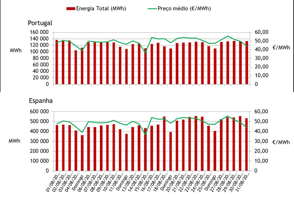 Figura 4-22 - Energia diária transacionada e preço médio diário em Portugal e em Espanha no mês de agosto de 2012 (Fonte: OMEL) A partir da observação dos gráficos da figura anterior pode concluir-se