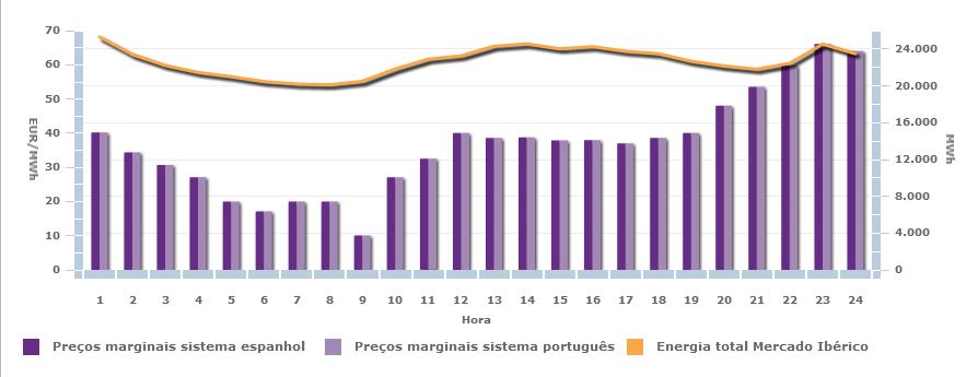 Figura 4-24 - Preços do Mercado Diário em Espanha e Portugal durante do dia 15 de agosto (Fonte: OMIE) Através desta figura pode observar-se que entre as horas 1 e 9, o preço do Mercado Diário tendeu