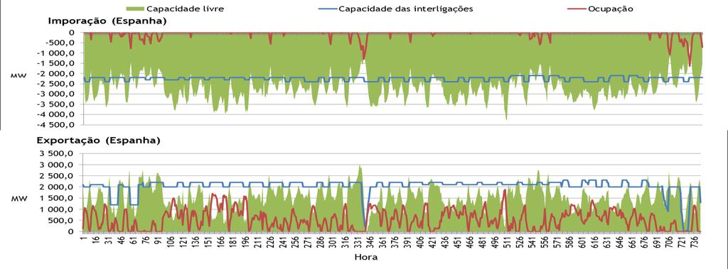 Figura 4-28 - Capacidades e ocupação da interligação no mês de agosto de 2012 Exportação de Espanha (Fonte: OMEL) Durante o mês de agosto a capacidade livre das interligações nunca chegou a ser zero